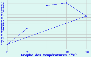 Courbe de tempratures pour Oum El Bouaghi