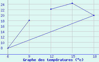 Courbe de tempratures pour Maghnia