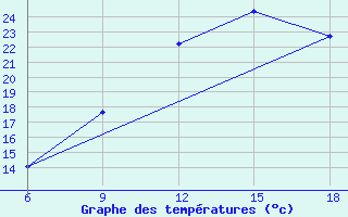 Courbe de tempratures pour Ksar Chellala