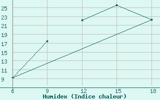 Courbe de l'humidex pour Saida