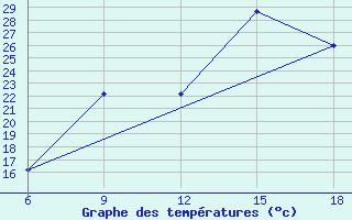 Courbe de tempratures pour Hon