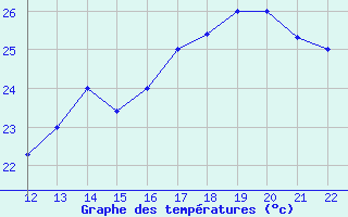 Courbe de tempratures pour San Joaquin