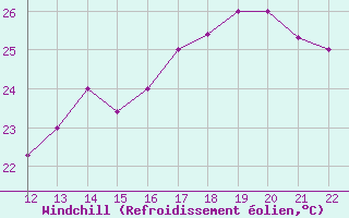 Courbe du refroidissement olien pour San Joaquin