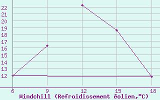 Courbe du refroidissement olien pour Medea