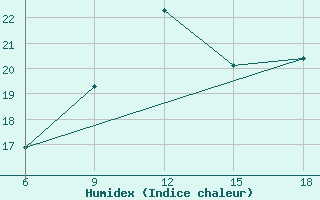 Courbe de l'humidex pour Medea