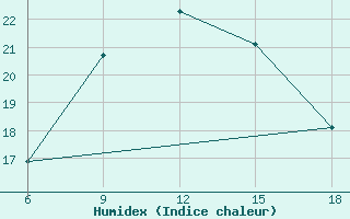 Courbe de l'humidex pour Capo Frasca