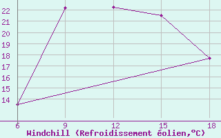 Courbe du refroidissement olien pour Silifke