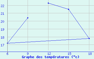 Courbe de tempratures pour Siirt