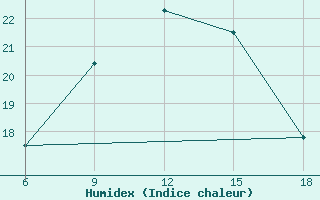 Courbe de l'humidex pour Siirt