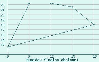 Courbe de l'humidex pour Silifke