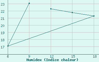 Courbe de l'humidex pour Skikda