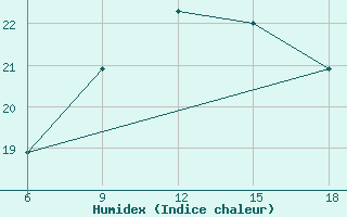 Courbe de l'humidex pour Tenes