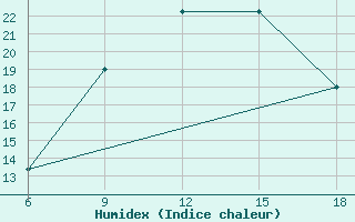 Courbe de l'humidex pour Bordj Bou Arreridj