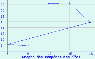 Courbe de tempratures pour Sidi Bel Abbes