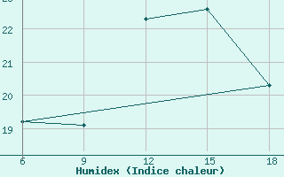 Courbe de l'humidex pour Mostaganem Ville