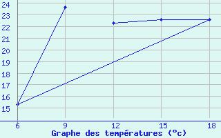 Courbe de tempratures pour Ghazaouet