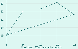 Courbe de l'humidex pour Larache