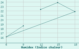 Courbe de l'humidex pour Beni-Saf