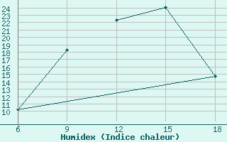 Courbe de l'humidex pour Miliana