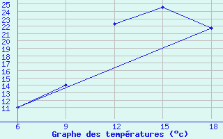 Courbe de tempratures pour Ghadames