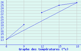 Courbe de tempratures pour Burgos (Esp)