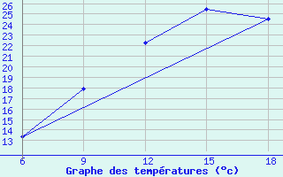 Courbe de tempratures pour Ksar Chellala