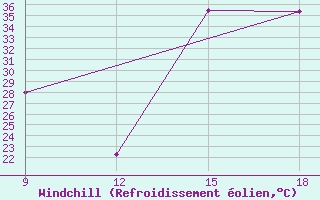 Courbe du refroidissement olien pour Kindia