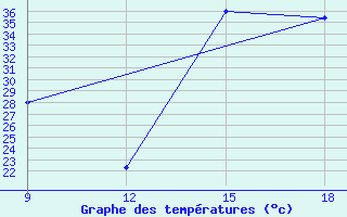 Courbe de tempratures pour Kindia