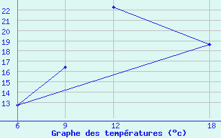 Courbe de tempratures pour Khenchella