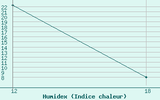 Courbe de l'humidex pour Hassakah