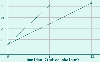 Courbe de l'humidex pour Gokceada