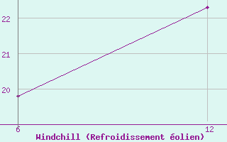 Courbe du refroidissement �olien pour le bateau WMCU