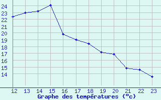 Courbe de tempratures pour Plymouth (UK)