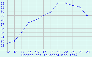 Courbe de tempratures pour Jinotega