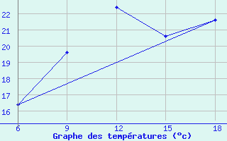 Courbe de tempratures pour Passo Dei Giovi