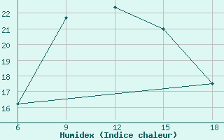 Courbe de l'humidex pour Larache