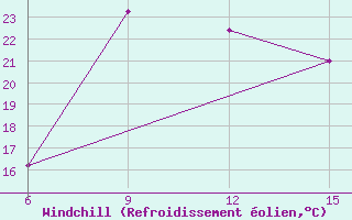Courbe du refroidissement olien pour Skikda