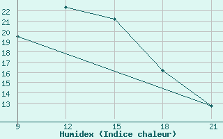 Courbe de l'humidex pour Zaghonan Magrane