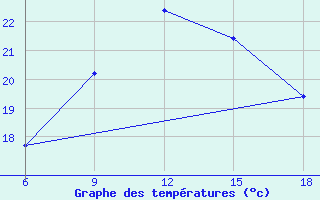 Courbe de tempratures pour Beni-Saf