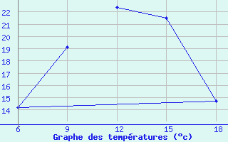 Courbe de tempratures pour Cihanbeyli