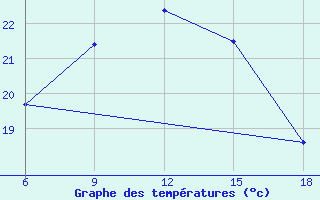 Courbe de tempratures pour Cesme