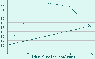 Courbe de l'humidex pour Al Qaim