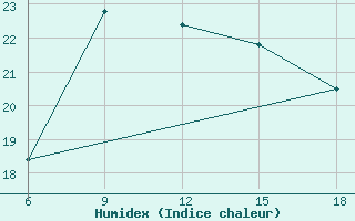 Courbe de l'humidex pour Mostaganem Ville