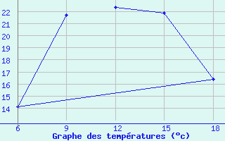 Courbe de tempratures pour Miliana