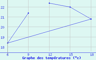 Courbe de tempratures pour Capo Frasca