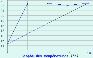 Courbe de tempratures pour Ghazaouet