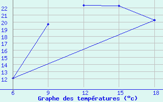 Courbe de tempratures pour Sidi Bel Abbes