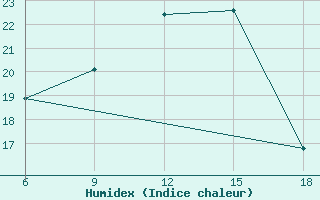 Courbe de l'humidex pour Dokshitsy