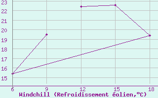 Courbe du refroidissement olien pour Safi