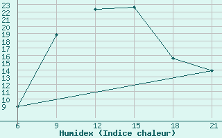 Courbe de l'humidex pour Nekhel